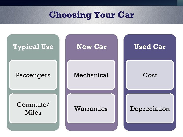 Choosing Your Car Typical Use New Car Used Car Passengers Mechanical Cost Commute/ Miles