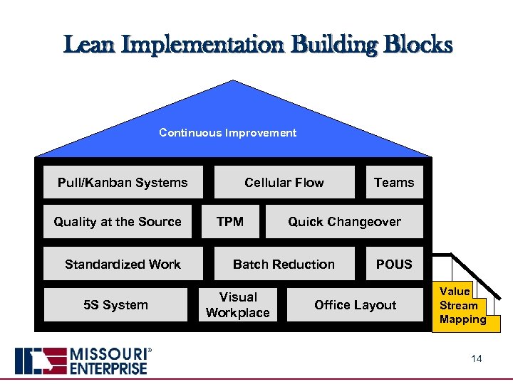 Lean Implementation Building Blocks Continuous Improvement Pull/Kanban Systems Quality at the Source Standardized Work