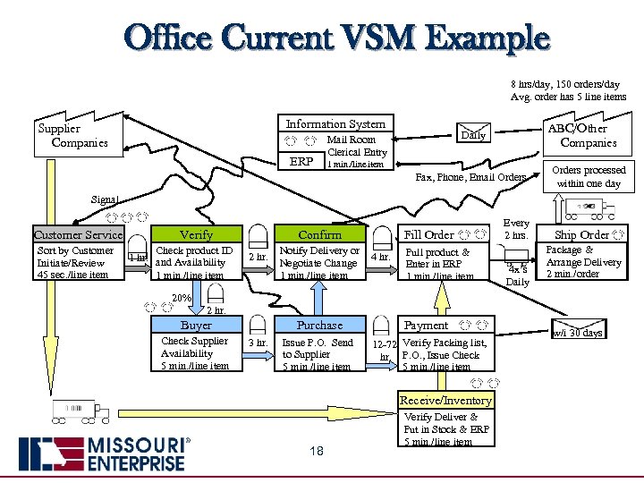 Office Current VSM Example 8 hrs/day, 150 orders/day Avg. order has 5 line items