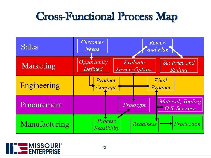 Cross-Functional Process Map Sales Marketing Engineering Customer Needs Opportunity Defined Review and Plan Evaluate