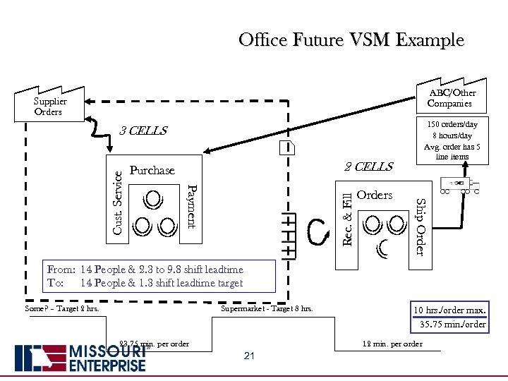 Office Future VSM Example ABC/Other Companies Supplier Orders 150 orders/day 8 hours/day Avg. order