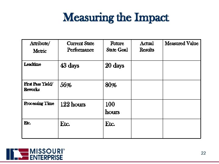 Measuring the Impact Attribute/ Metric Current State Performance Future State Goal Leadtime 43 days