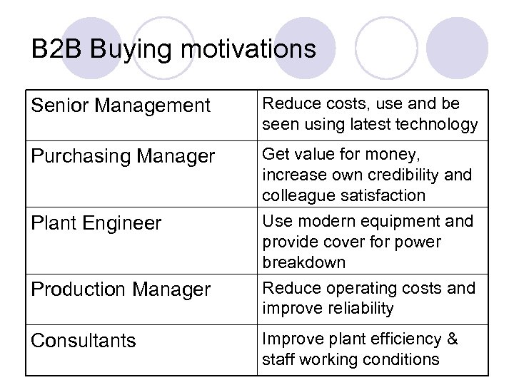 B 2 B Buying motivations Senior Management Reduce costs, use and be seen using