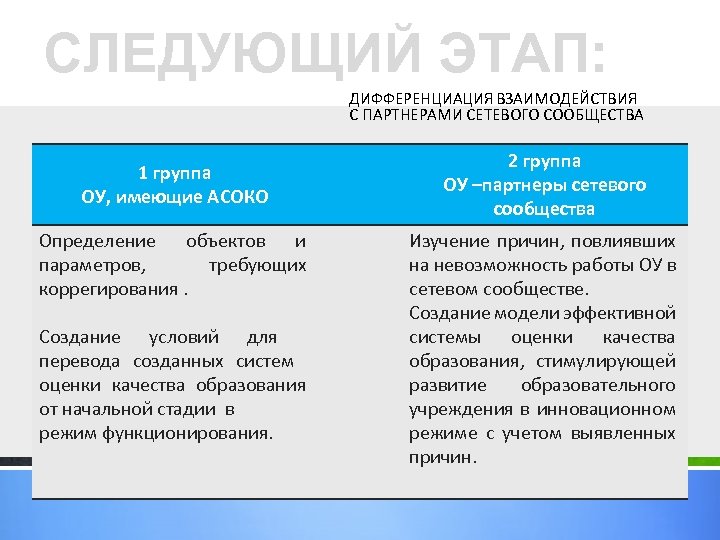 СЛЕДУЮЩИЙ ЭТАП: ДИФФЕРЕНЦИАЦИЯ ВЗАИМОДЕЙСТВИЯ С ПАРТНЕРАМИ СЕТЕВОГО СООБЩЕСТВА 1 группа ОУ, имеющие АСОКО Определение