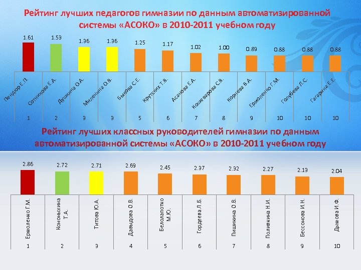 Рейтинг лучших педагогов гимназии по данным автоматизированной системы «АСОКО» в 2010 -2011 учебном году