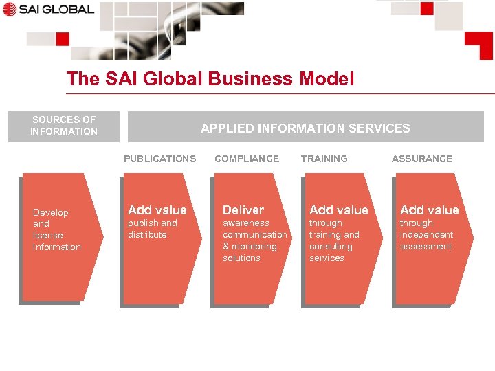 The SAI Global Business Model SOURCES OF INFORMATION APPLIED INFORMATION SERVICES PUBLICATIONS Develop and