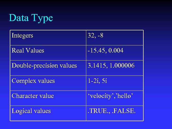 Data Type Integers 32, -8 Real Values -15. 45, 0. 004 Double-precision values 3.