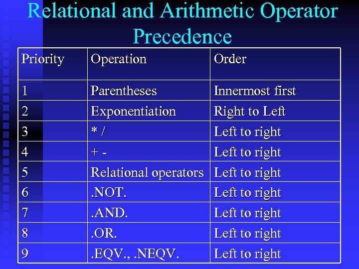 Relational and Arithmetic Operator Precedence Priority Operation Order 1 2 3 4 5 6