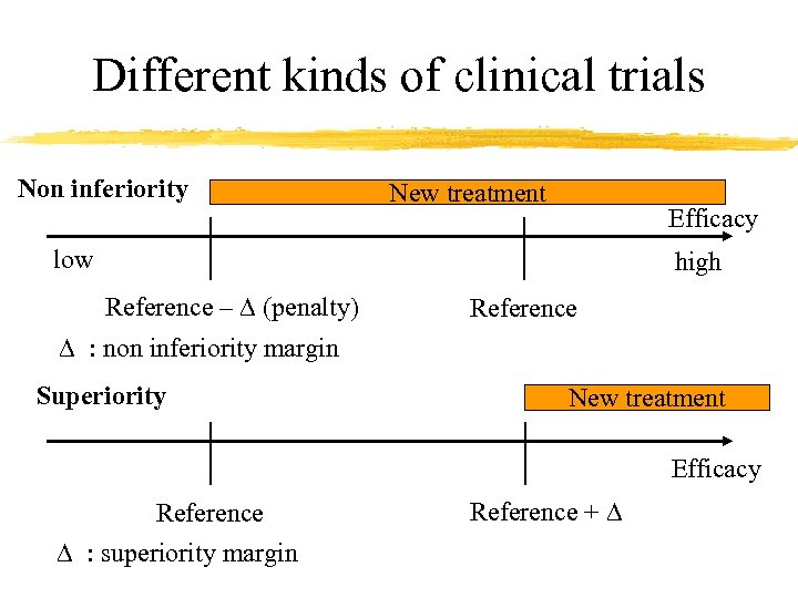 Different kinds of clinical trials Non inferiority New treatment Efficacy low high Reference –