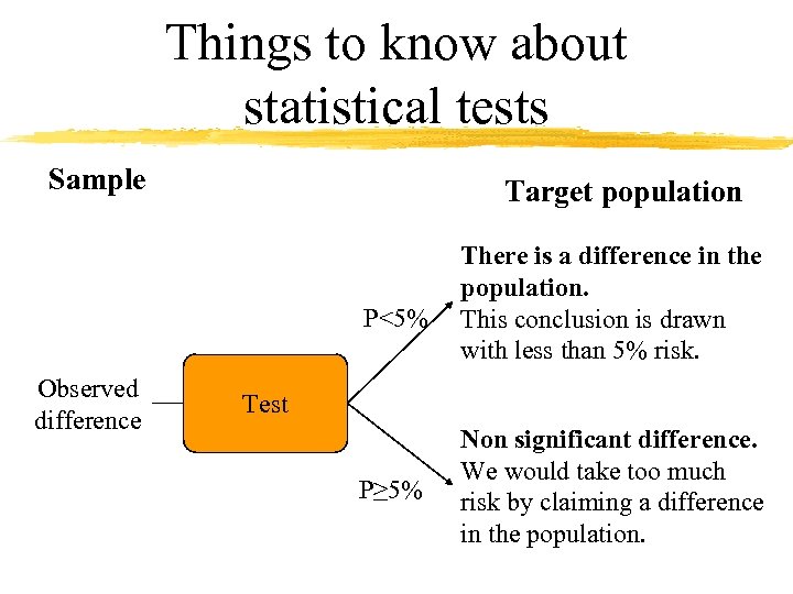 Things to know about statistical tests Sample Target population P<5% Observed difference There is