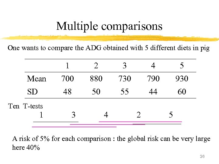 Multiple comparisons One wants to compare the ADG obtained with 5 different diets in