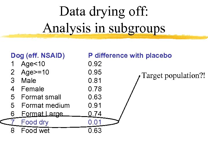 Data drying off: Analysis in subgroups Dog (eff. NSAID) 1 Age<10 2 Age>=10 3