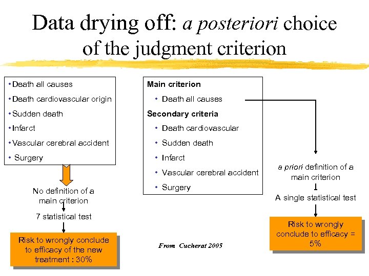 Data drying off: a posteriori choice of the judgment criterion • Death all causes