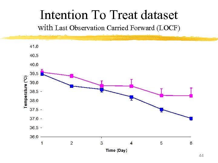 Intention To Treat dataset with Last Observation Carried Forward (LOCF) 44 