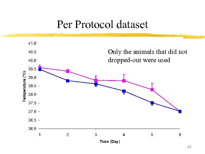 Per Protocol dataset Only the animals that did not dropped-out were used 45 