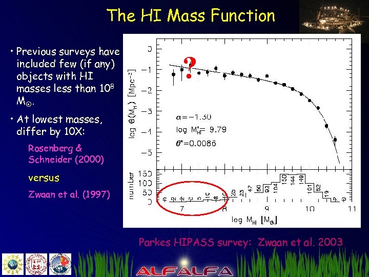 The HI Mass Function • Previous surveys have included few (if any) objects with