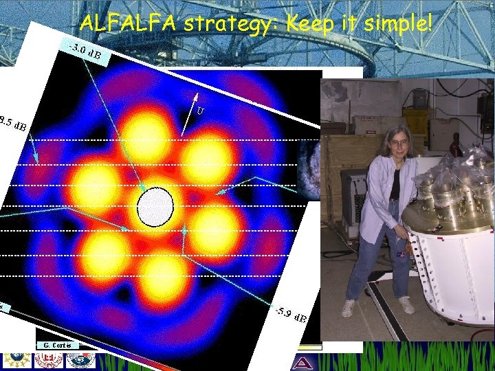 ALFALFA strategy: Keep it simple! ALFA beams are 3. 3’x 3. 8’ “Almost” fixed