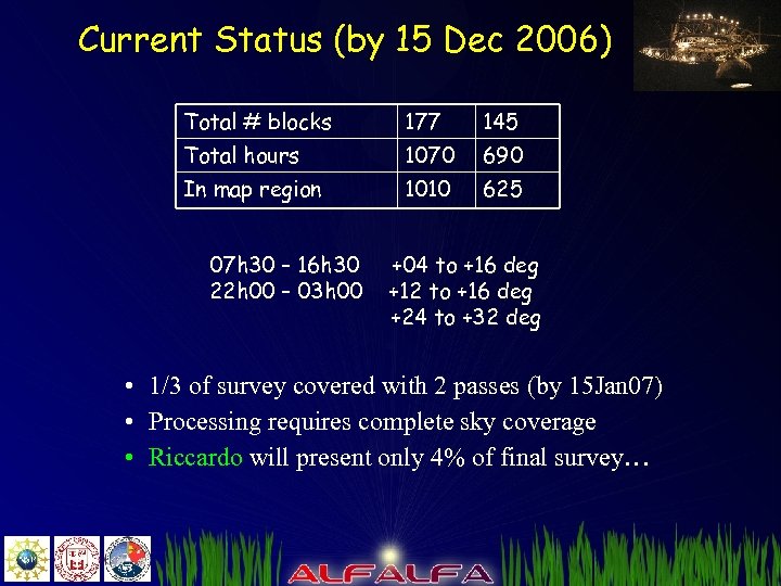 Current Status (by 15 Dec 2006) Total # blocks 177 145 Total hours 1070