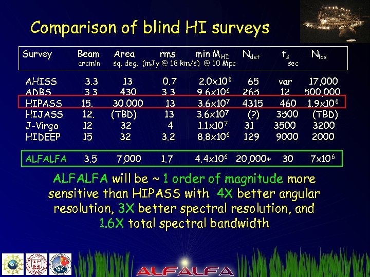 Comparison of blind HI surveys Survey Beam arcmin Area rms min MHI Ndet 65