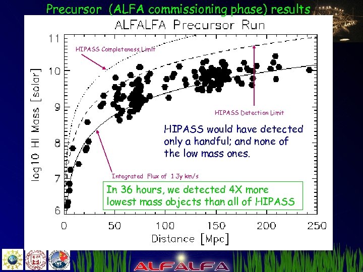 Precursor (ALFA commissioning phase) results HIPASS Completeness Limit HIPASS Detection Limit HIPASS would have