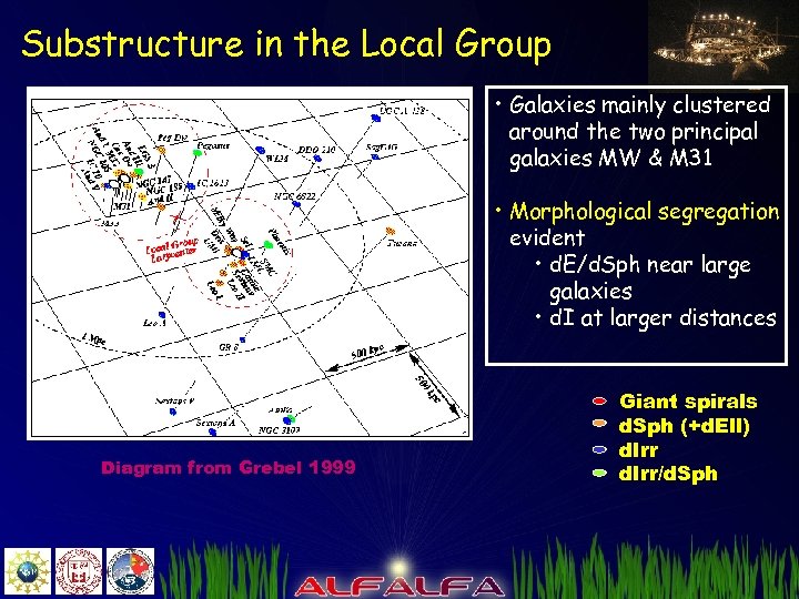 Substructure in the Local Group • Galaxies mainly clustered around the two principal galaxies