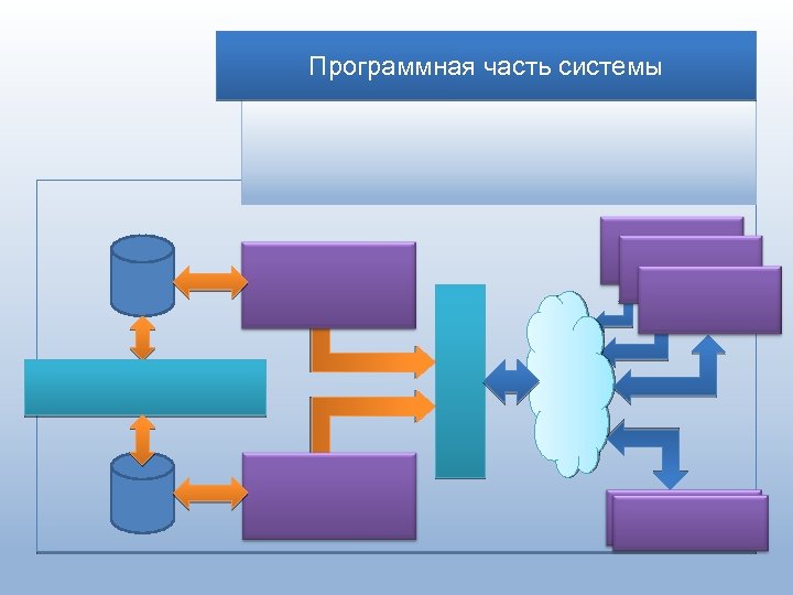 Программная часть системы 
