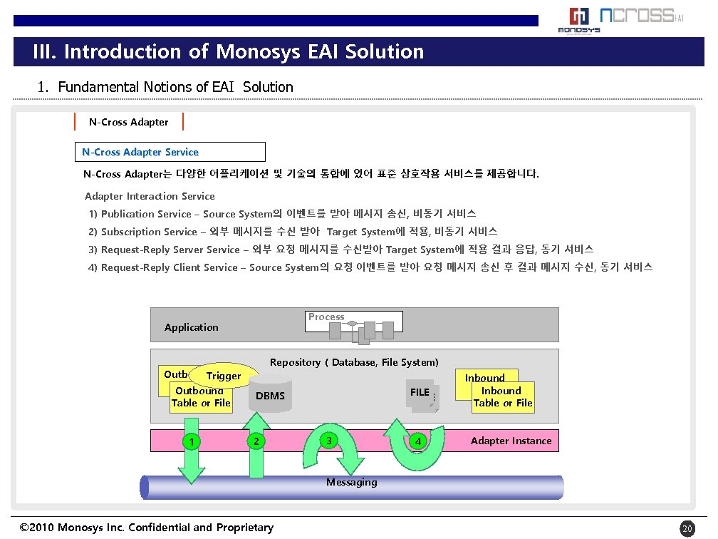 III. Introduction of Monosys EAI Solution 1. Fundamental Notions of EAI Solution N-Cross Adapter