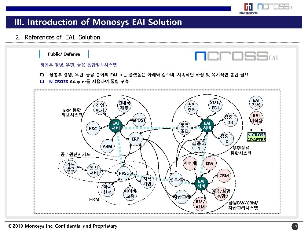 III. Introduction of Monosys EAI Solution 2. References of EAI Solution Public/ Defense 정통부