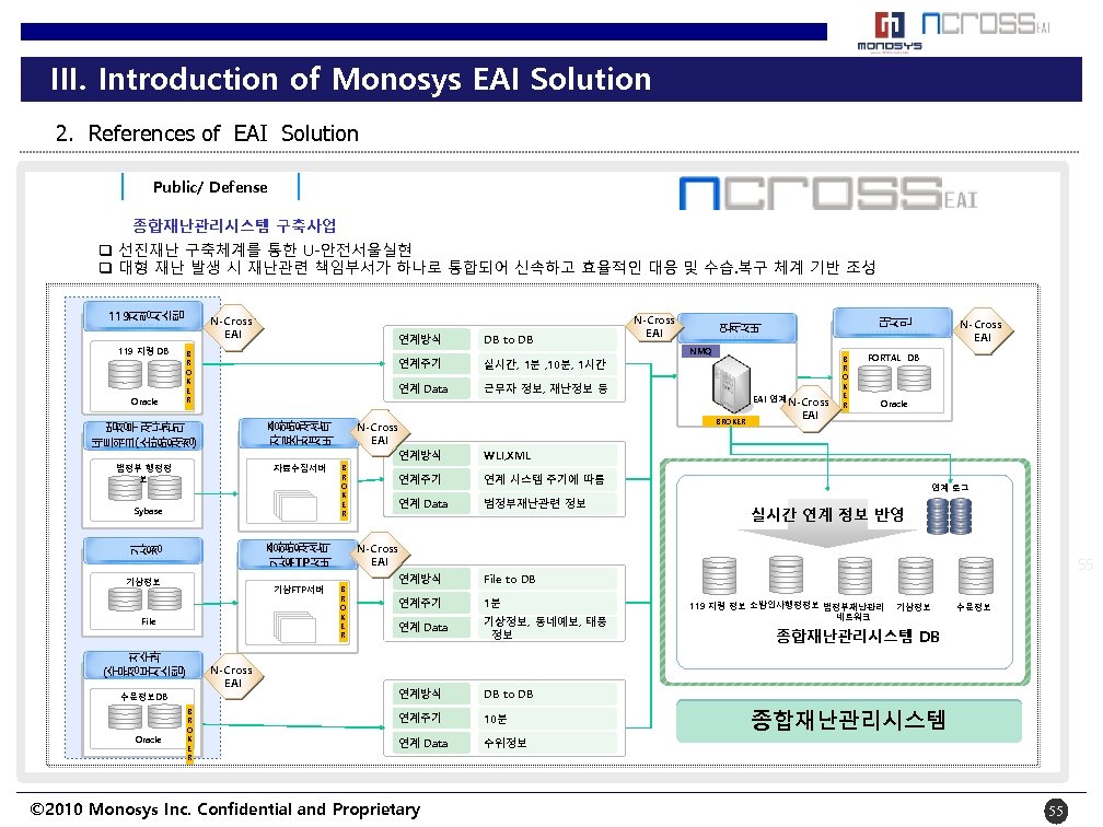 III. Introduction of Monosys EAI Solution 2. References of EAI Solution Public/ Defense 종합재난관리시스템