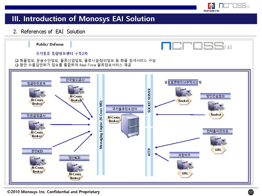 III. Introduction of Monosys EAI Solution 2. References of EAI Solution Public/ Defense 국가물류