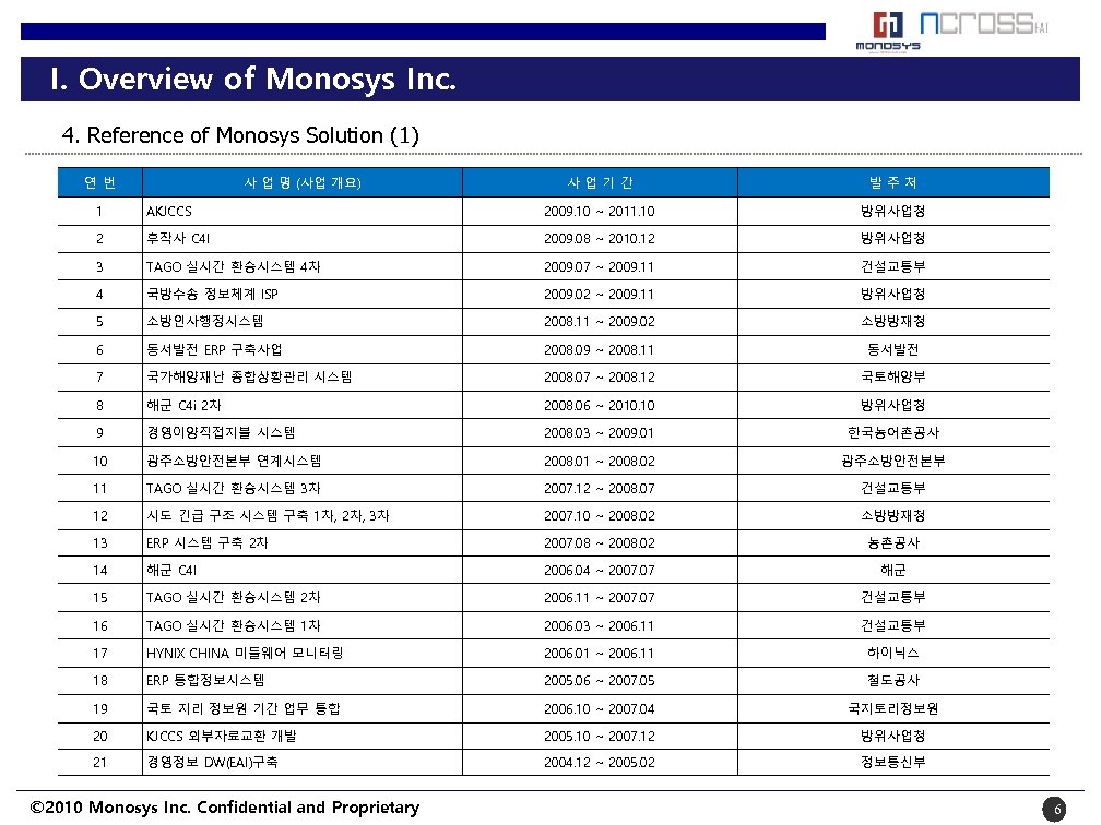 I. Overview of Monosys Inc. 4. Reference of Monosys Solution (1) 연번 사 업