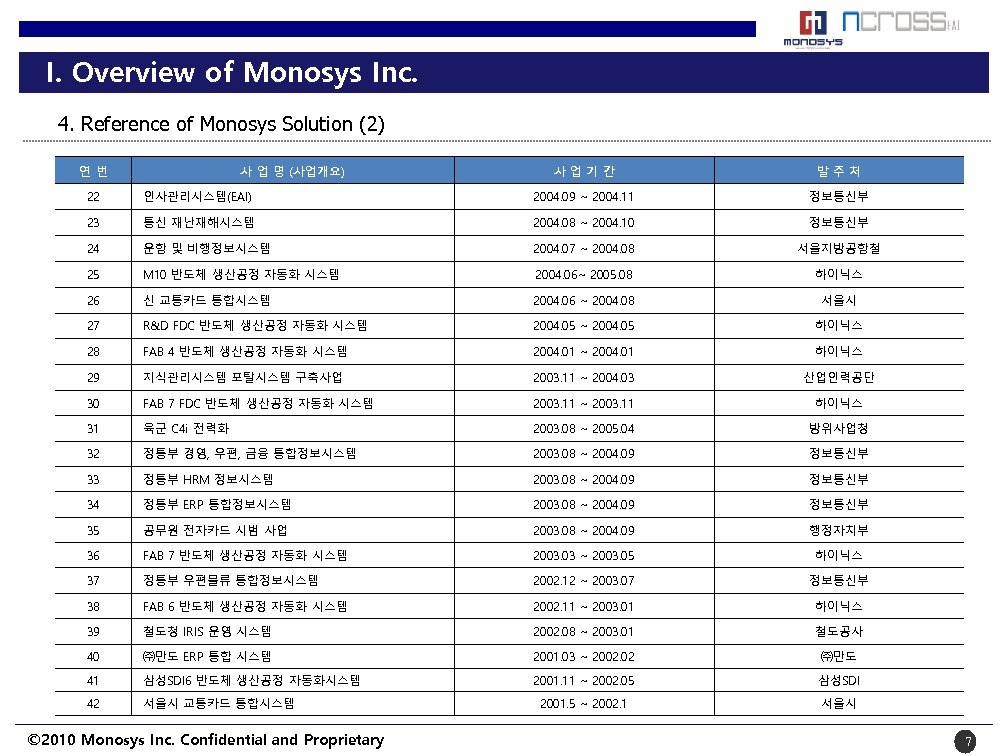 I. Overview of Monosys Inc. 4. Reference of Monosys Solution (2) 연번 사 업