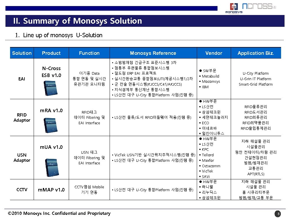 II. Summary of Monosys Solution 1. Line up of monosys U-Solution EAI RFID Adaptor