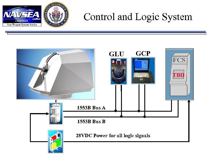 Control and Logic System GLU GCP FCS TBD 1553 B Bus A 1553 B