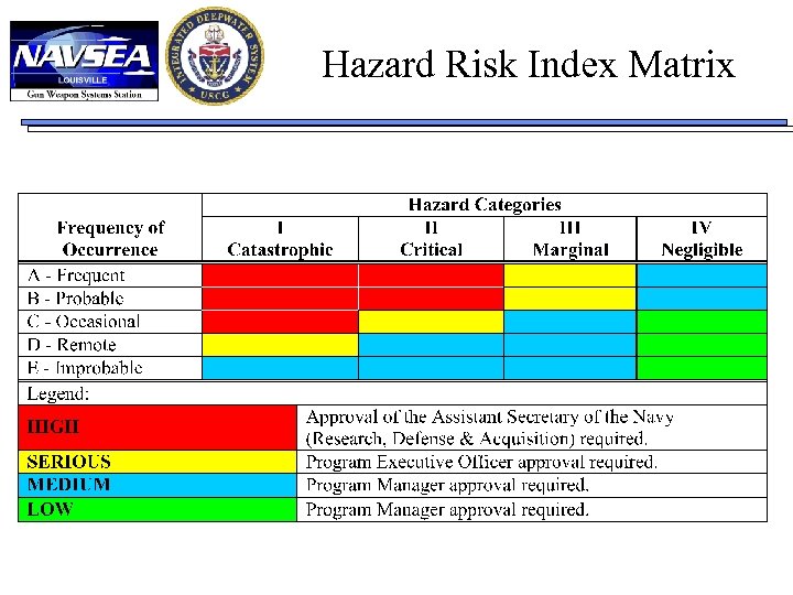 Hazard Risk Index Matrix 