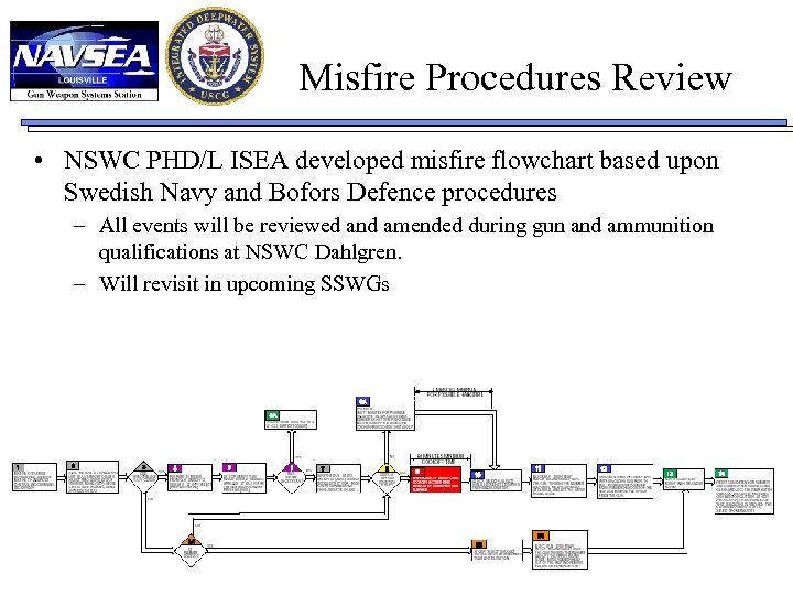 Misfire Procedures Review • NSWC PHD/L ISEA developed misfire flowchart based upon Swedish Navy