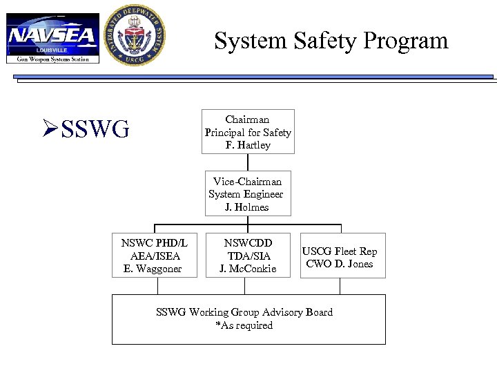 System Safety Program Chairman Principal for Safety F. Hartley ØSSWG Vice-Chairman System Engineer J.