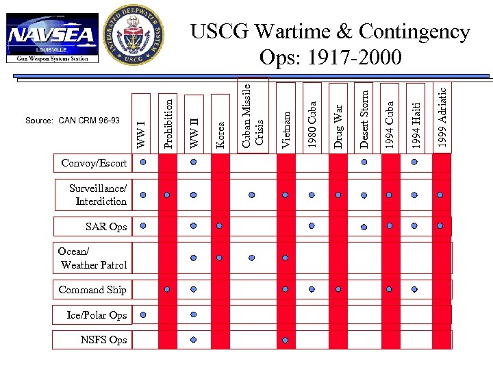 Convoy/Escort Surveillance/ Interdiction SAR Ops Ocean/ Weather Patrol Command Ship Ice/Polar Ops NSFS Ops