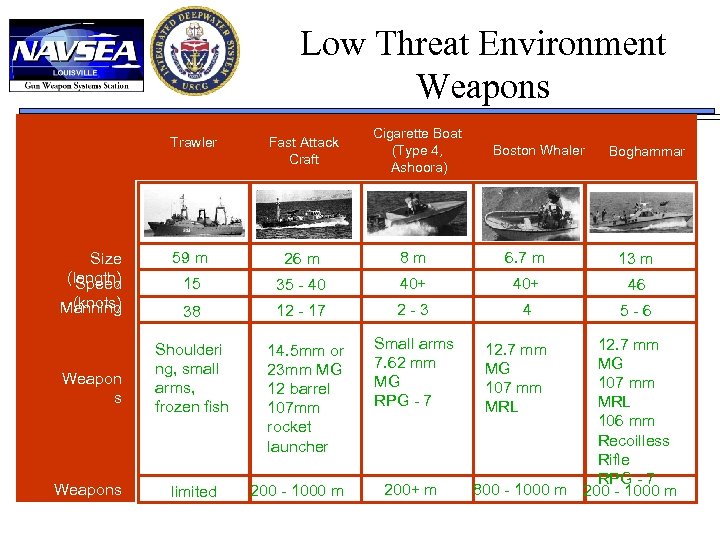 Low Threat Environment Weapons Trawler Size (length) Speed (knots) Manning Weapon s Weapons Range