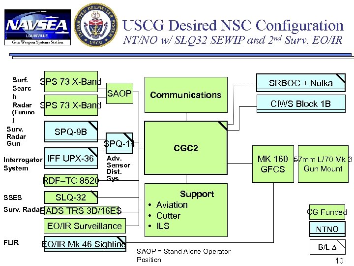 USCG Desired NSC Configuration NT/NO w/ SLQ 32 SEWIP and 2 nd Surv. EO/IR