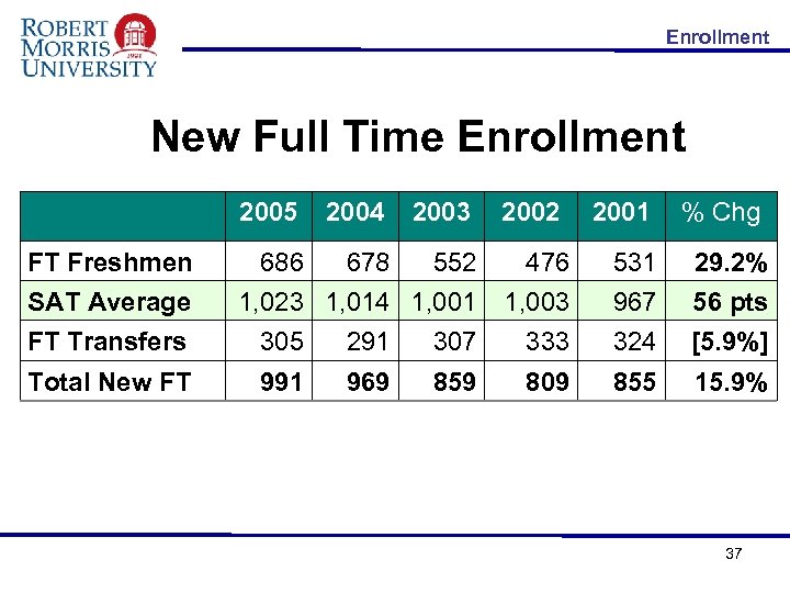 Enrollment New Full Time Enrollment 2005 FT Freshmen SAT Average FT Transfers Total New