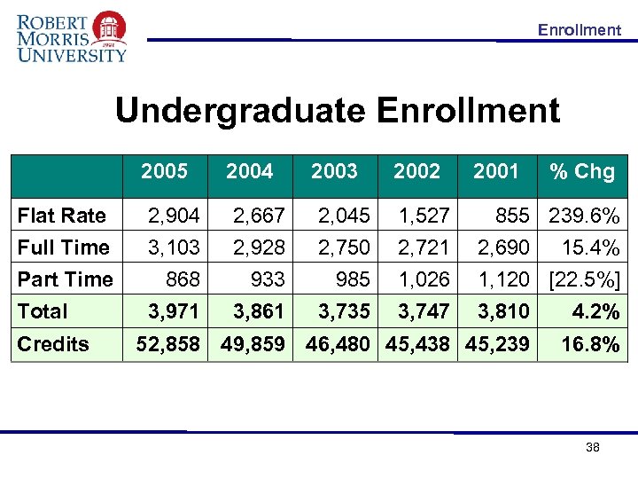 Enrollment Undergraduate Enrollment 2005 2004 2003 2002 2001 % Chg Flat Rate Full Time