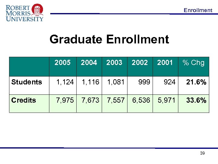 Enrollment Graduate Enrollment 2005 2004 2003 2002 999 2001 % Chg Students 1, 124
