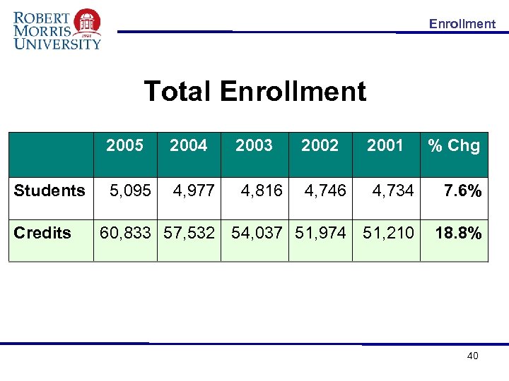 Enrollment Total Enrollment 2005 Students Credits 2004 5, 095 4, 977 2003 4, 816