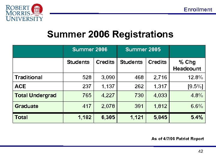 Enrollment Summer 2006 Registrations Summer 2006 Students Summer 2005 Credits Students Credits % Chg