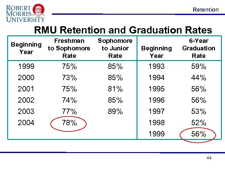 Retention RMU Retention and Graduation Rates Beginning Year Freshman to Sophomore Rate Sophomore to
