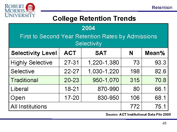 Retention College Retention Trends 2004 First to Second Year Retention Rates by Admissions Selectivity