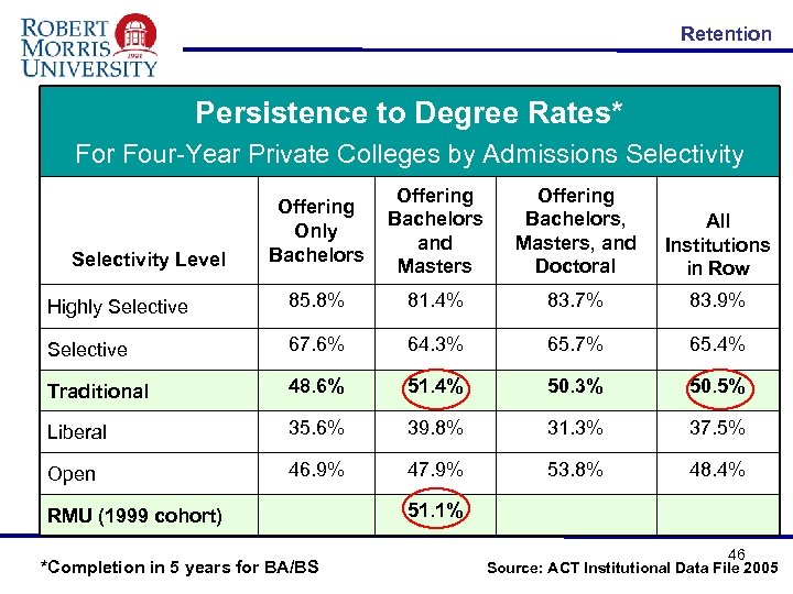 Retention Persistence to Degree Rates* For Four-Year Private Colleges by Admissions Selectivity Offering Only