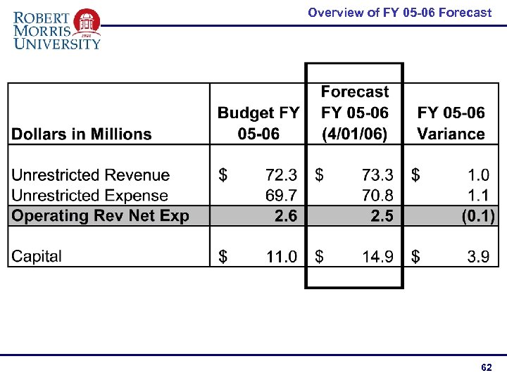 Overview of FY 05 -06 Forecast 62 