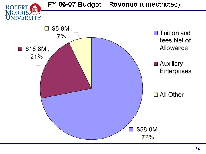 FY 06 -07 Budget – Revenue (unrestricted) 64 